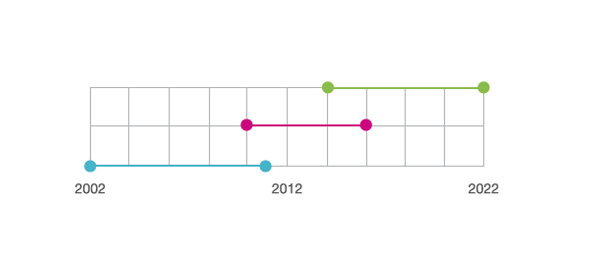 10 Year Timeline