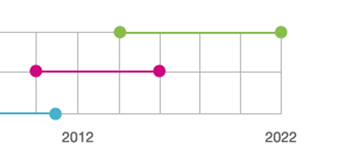 10 Year Timeline Diagram